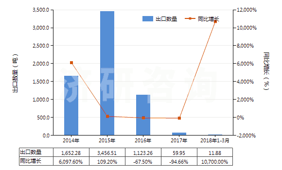 2014-2018年3月中國(guó)其他柑橘屬果實(shí)的精油(包括浸膏及凈油)(HS33011990)出口量及增速統(tǒng)計(jì)